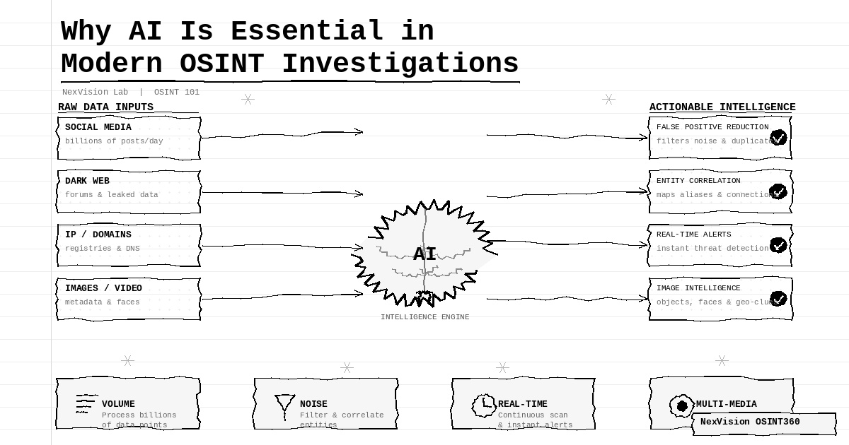 Why AI Is Essential in Modern OSINT Investigations