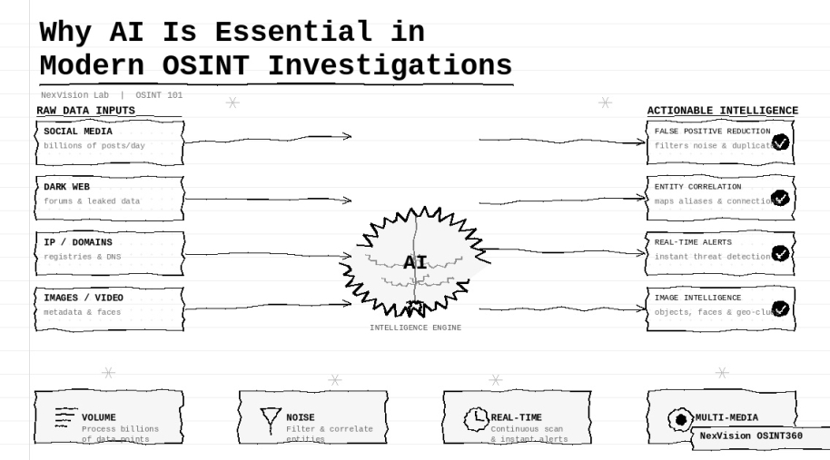 Why AI Is Essential in Modern OSINT Investigations