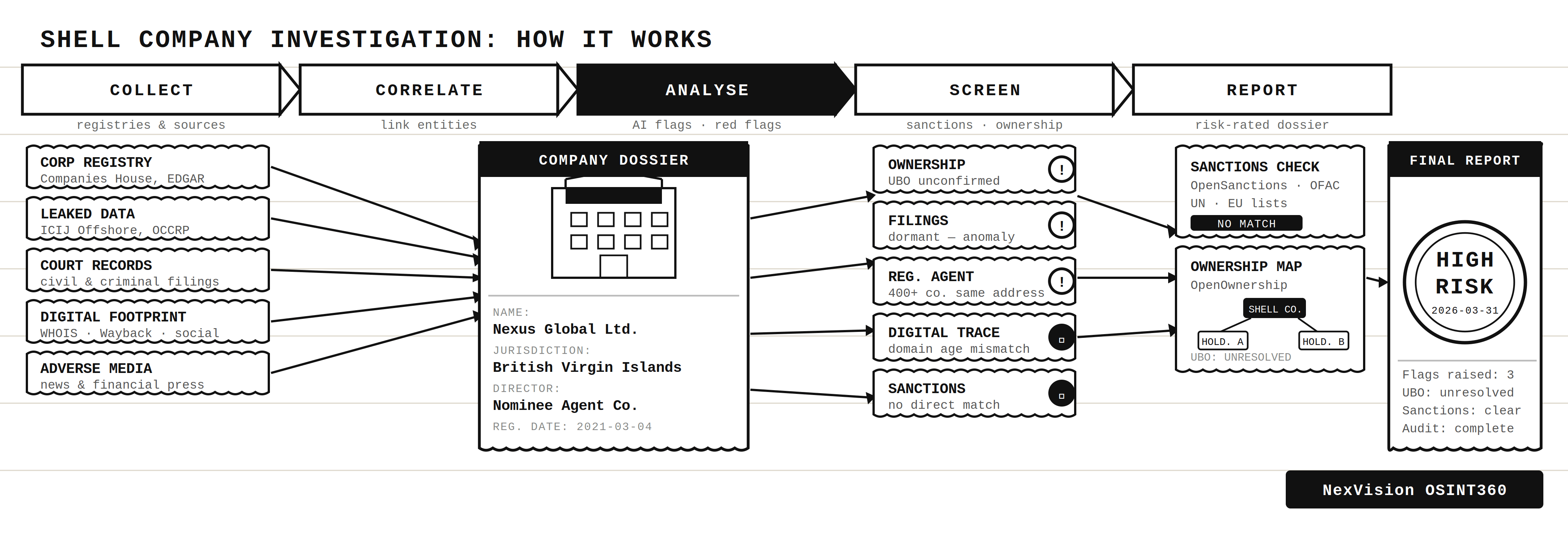 How OSINT Supports Corporate Due Diligence on Shell Companies